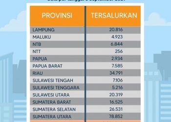 Kemnaker Sudah Salurkan BSU ke 5.216 Pekerja di Sultra