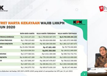 Selama Pandemi, 70 Persen Kekayaan Pejabat Negara Bertambah