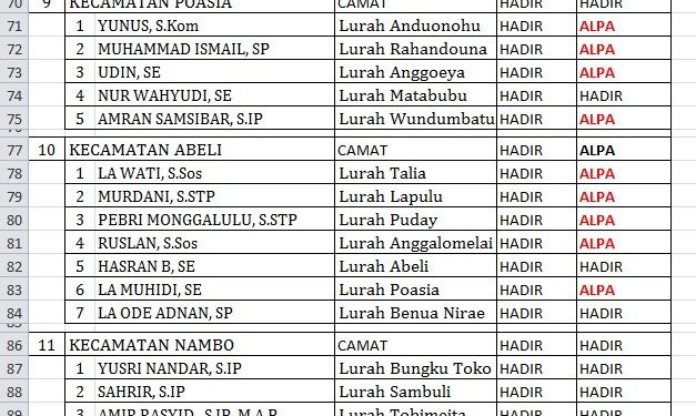 Data Daftar Hadir Camat dan Lurah saat HUT Kemerdekaan
