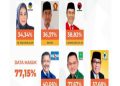 Quick Count THI: Jaelani dan Ahmad Safei Geser Caleg Incumben DPR RI Dapil Sultra