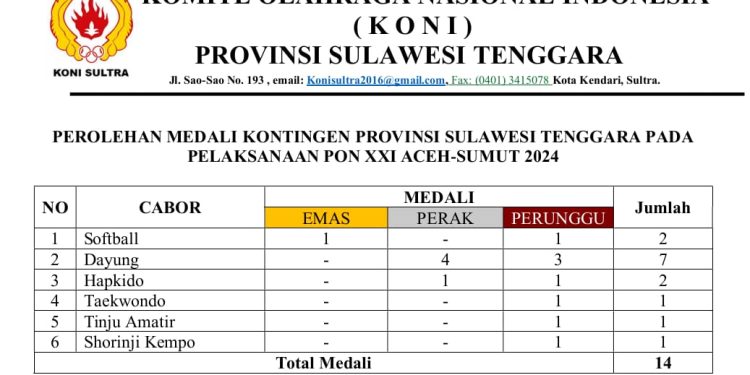 Data perolehan medali Kontingen PON XXI Sultra