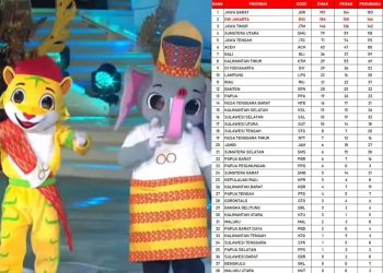 Prestasi Merosot, Sultra Terpuruk di PON XXI: Hanya Raih 1 Emas, Urutan ke-34 Nasional