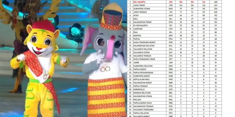 Hasil perolehan medali Kontingen Sultra