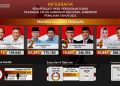 Pleno KPU Sultra, Paslon ASR-Hugua Raih Kemenangan Telak dalam Pilgub Sultra 2024