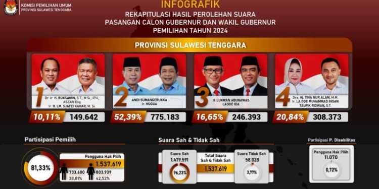Hasil Rekapitulasi perhitungan suara Pilgub Sultra (Sumber: Data KPU)
